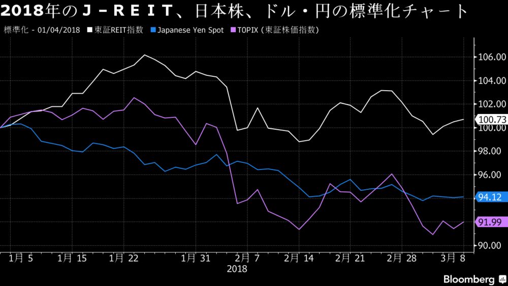 ｊ ｒｅｉｔ堅調 円高吹く日本株をアウトパフォーム Bloomberg
