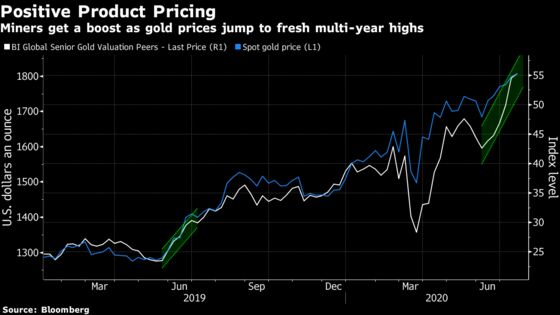 Gold Miners Extend Rally to Longest in a Year on Metal’s Surge
