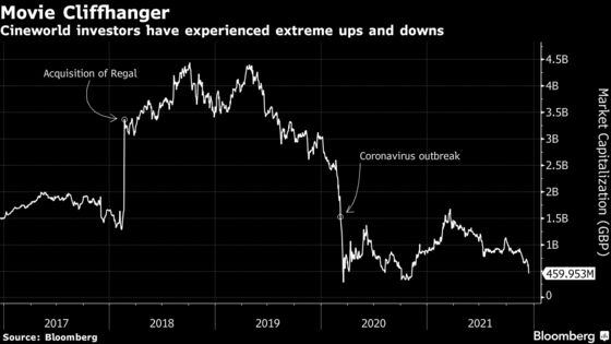 Cineworld Plunges, Cineplex Soars on $1 Billion Court Ruling Over Deal