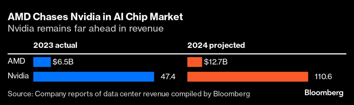 AMD Forecast Falls Short, Signaling Slower Pace of AI Growth