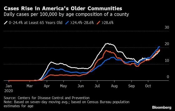 Record U.S. Covid-19 Surge Reaches America’s Oldest Populations