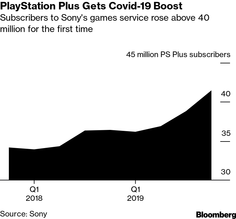 PlayStation Now Use Contributed to Sony's 19% Increase in 2018 Sales