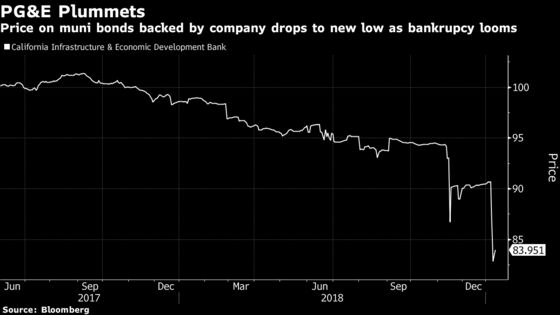 PG&E's Bankruptcy Risk Spurs Trading Surge in Its Muni Bonds