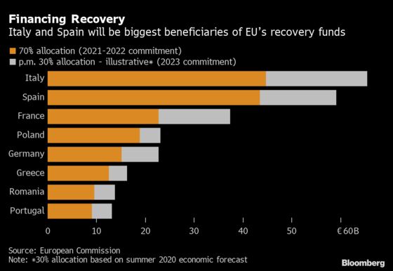 EU Unveils Conditions for Massive Recovery-Fund Payments