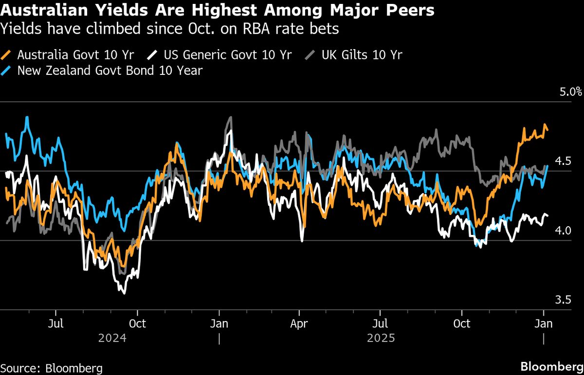 Investors Pull Money From Australia on Rate Risks, Weak Profits