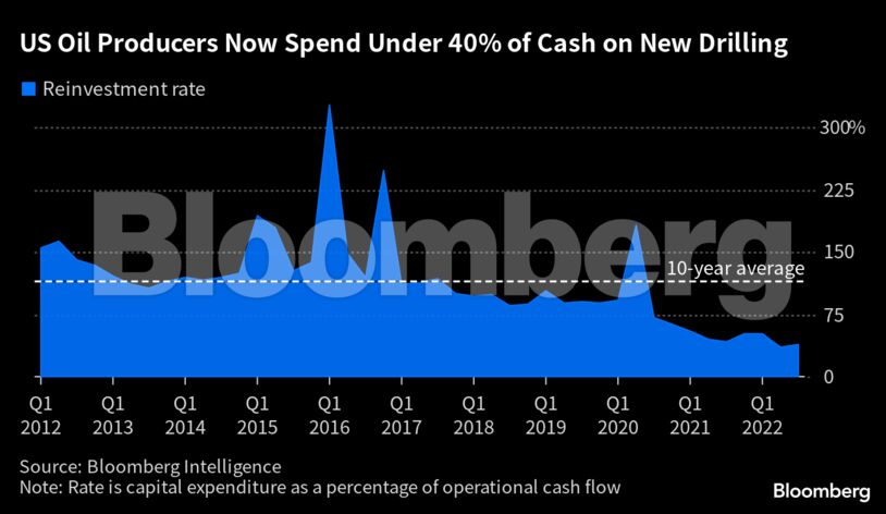 US Oil Producers Now Spend Under 40% of Cash on New Drilling |