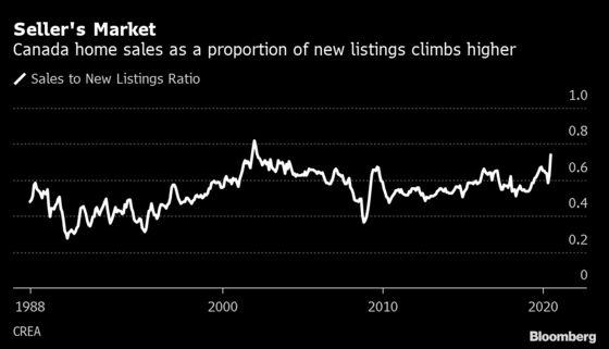 Canada Home Sales Continue Surge, Rising 26% to Record in July