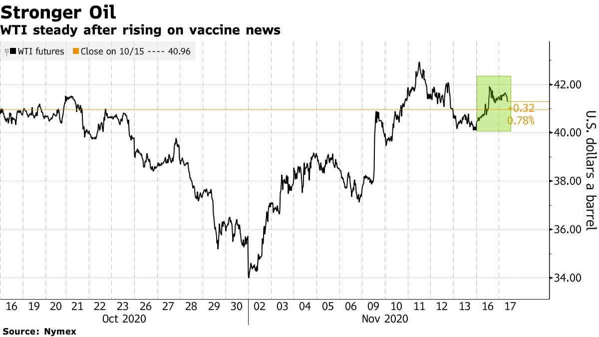 WTI steady after rising on vaccine news