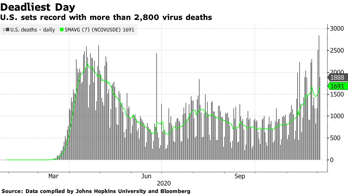 US sets record with more than 2,800 virus deaths