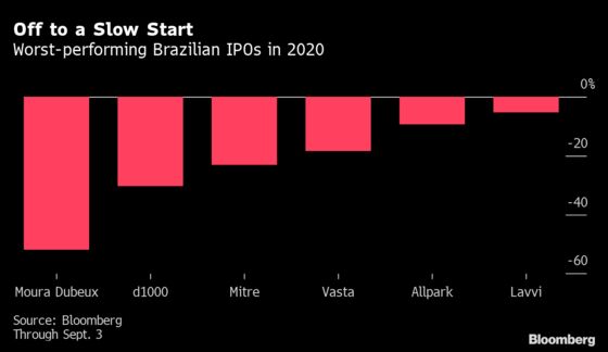 Real Estate IPOs in Brazil Flounder With Supply Pushing Records