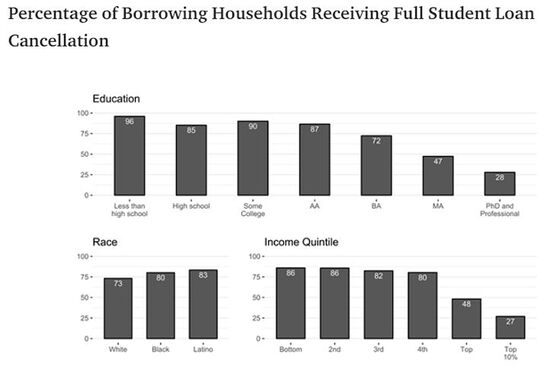 Elizabeth Warren’s Student Loan Relief Would Lift Black, Latino Borrowers