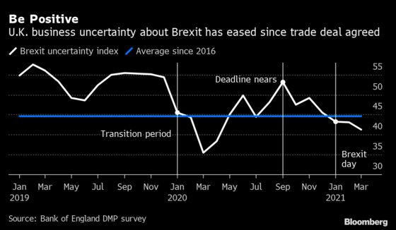 U.K. Businesses Burn Cash as Brexit Bureaucracy Takes Its Toll