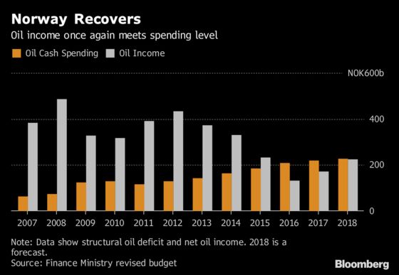 Norway Makes First Deposit to Huge Wealth Fund Since 2016