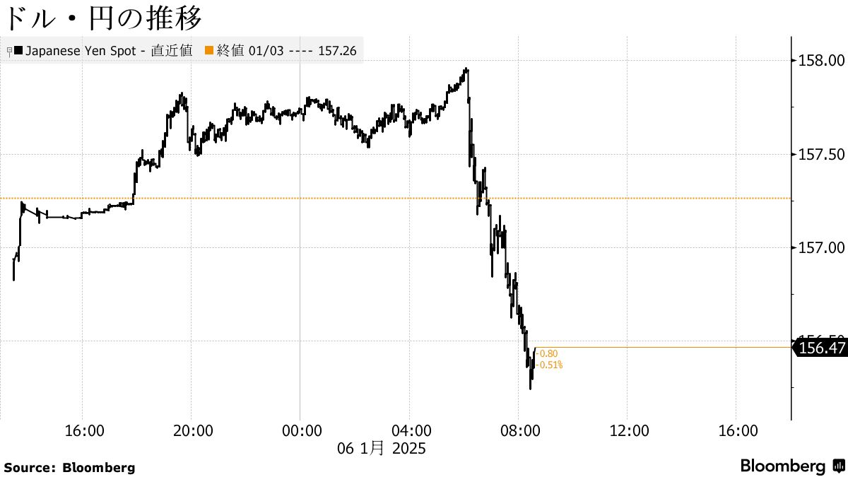ドル指数が23年11月以来の大幅安－円は反発、一時156円台前半 - Bloomberg