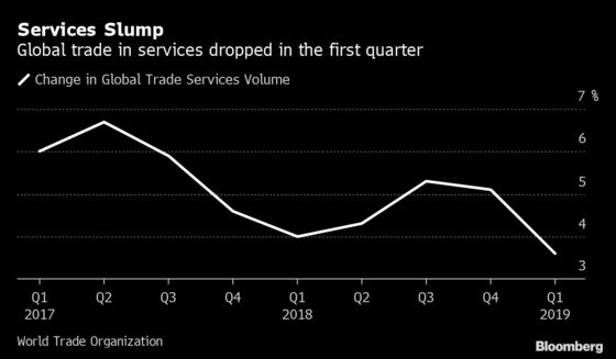 WTO Gauge of Services Trade Shows Broad First-Quarter Slowdown