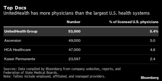 UnitedHealth Chases 10,000 More Doctors for Biggest U.S. Network