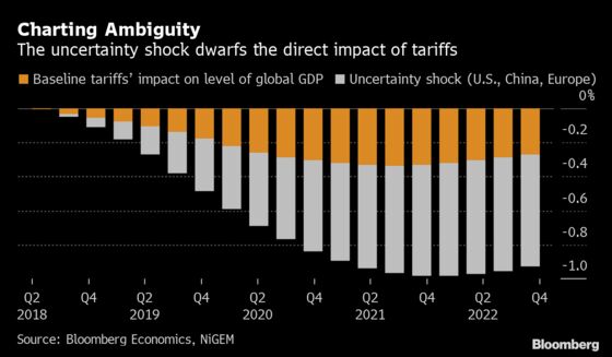 The Price Tag for Global Trade-War Uncertainty Is $585 Billion