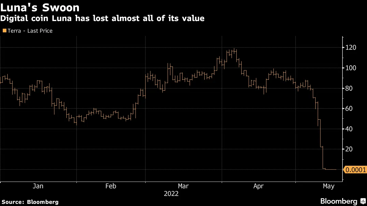 Is the Terra (UST, LUNA) Blockchain Dead? - Bloomberg