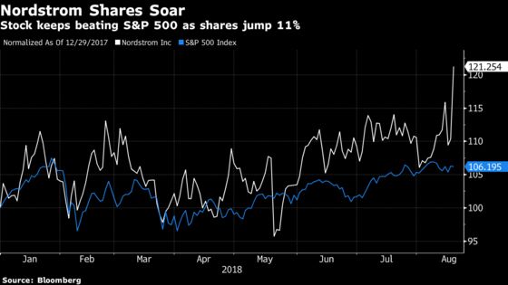 Wall Street Likes Nordstrom Quarter, But Warns of Profit Peak