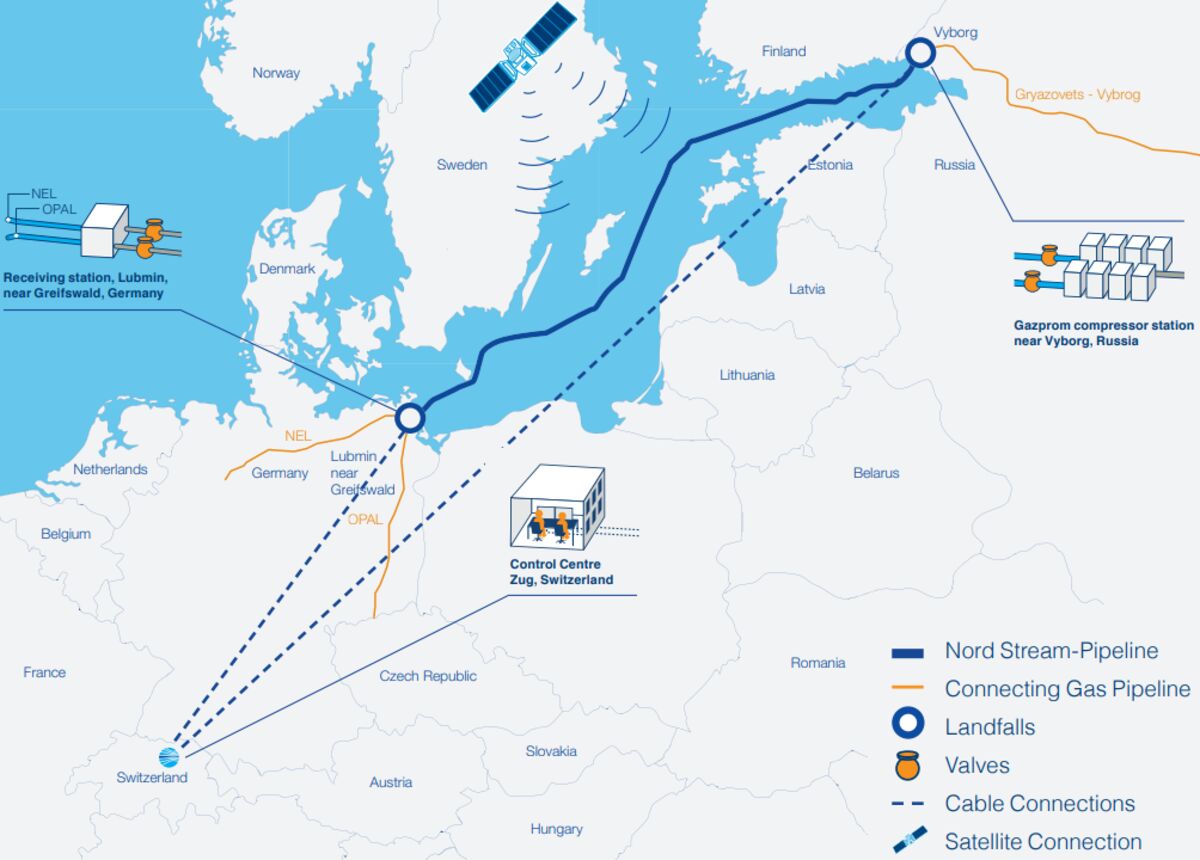 Nord Stream with landfall facilities