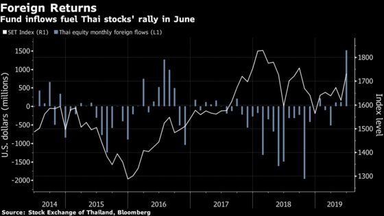 Weakening Thai Economy Signals Trouble for Asia’s Top Assets