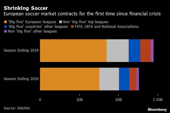 Europe Soccer Market Shrinks After $4.4 Billion Covid Hit