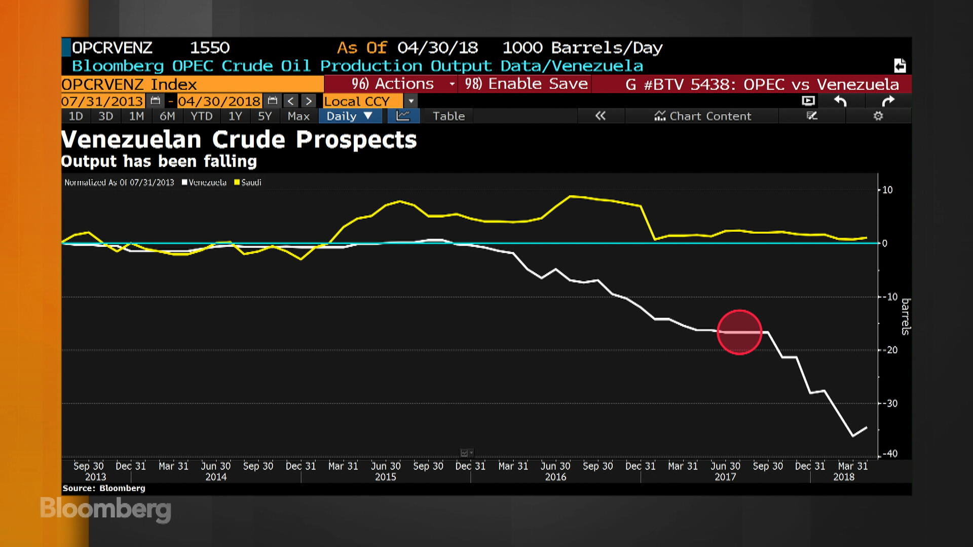 U.S. Can't Fill Venezuela Oil Production Gap, Canary CEO 