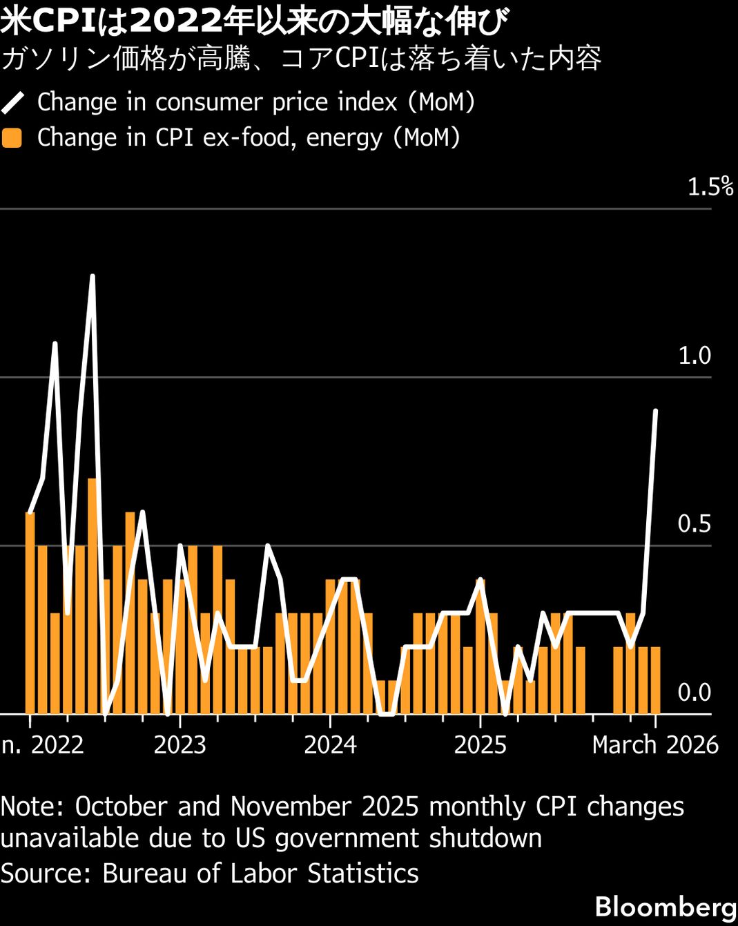 米地区連銀経済報告、戦争で不確実性高まる－エネルギー高騰 - Bloomberg