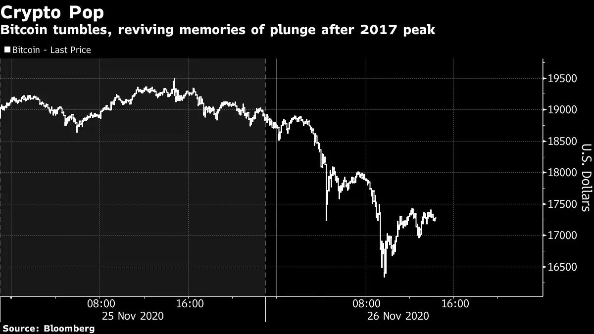 ビットコイン一時14％急落、暗号資産軒並み安－利益確定や規制観測で - Bloomberg