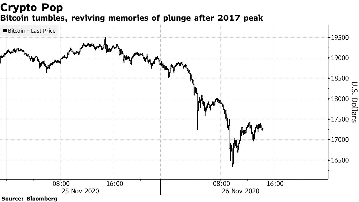 Bitcoin tumbles, reviving memories of plunge after 2017 peak