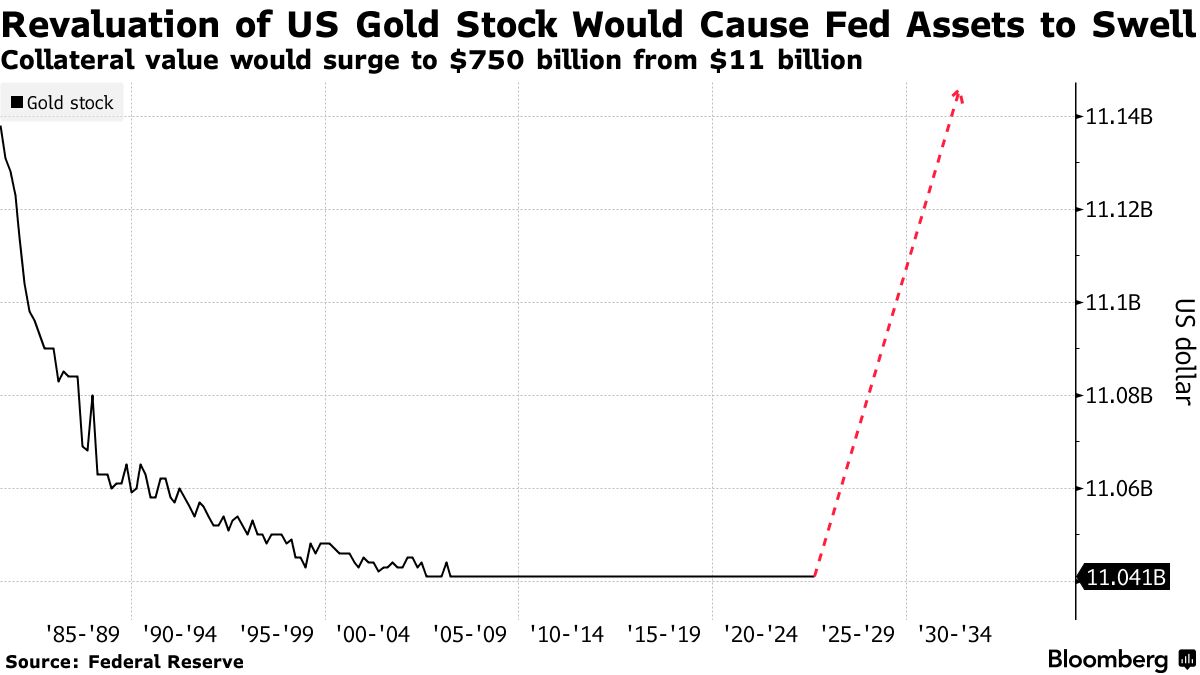 ＦＲＢに「厄介」な結果も、米国の金準備評価替えなら－ＩＣＡＰ - Bloomberg
