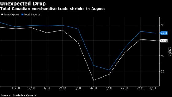 Canadian Trade Unexpectedly Shrank in August on Weak Exports