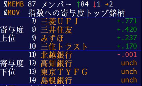 銀行株指数を構成する87銘柄中、84銘柄が上昇