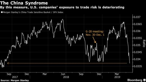 By this measure, U.S. companies' exposure to trade risk is deteriorating