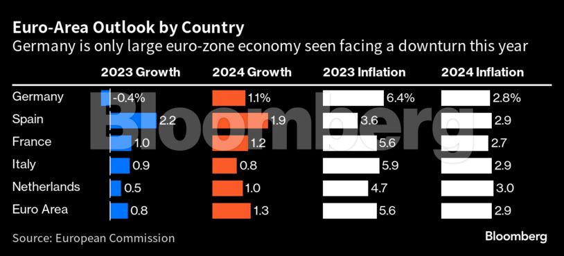 Euro-Area Outlook by Country | Germany is only large euro-zone economy seen facing a downturn this year