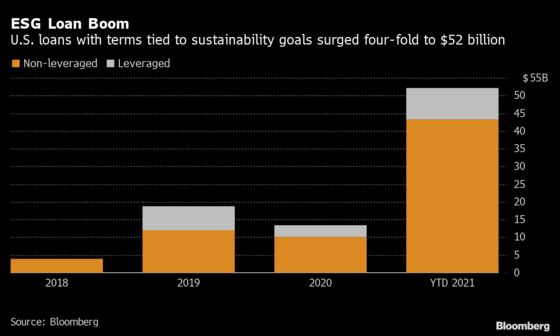 U.S. Sustainability-Linked Loans Are 292% More Than All of 2020