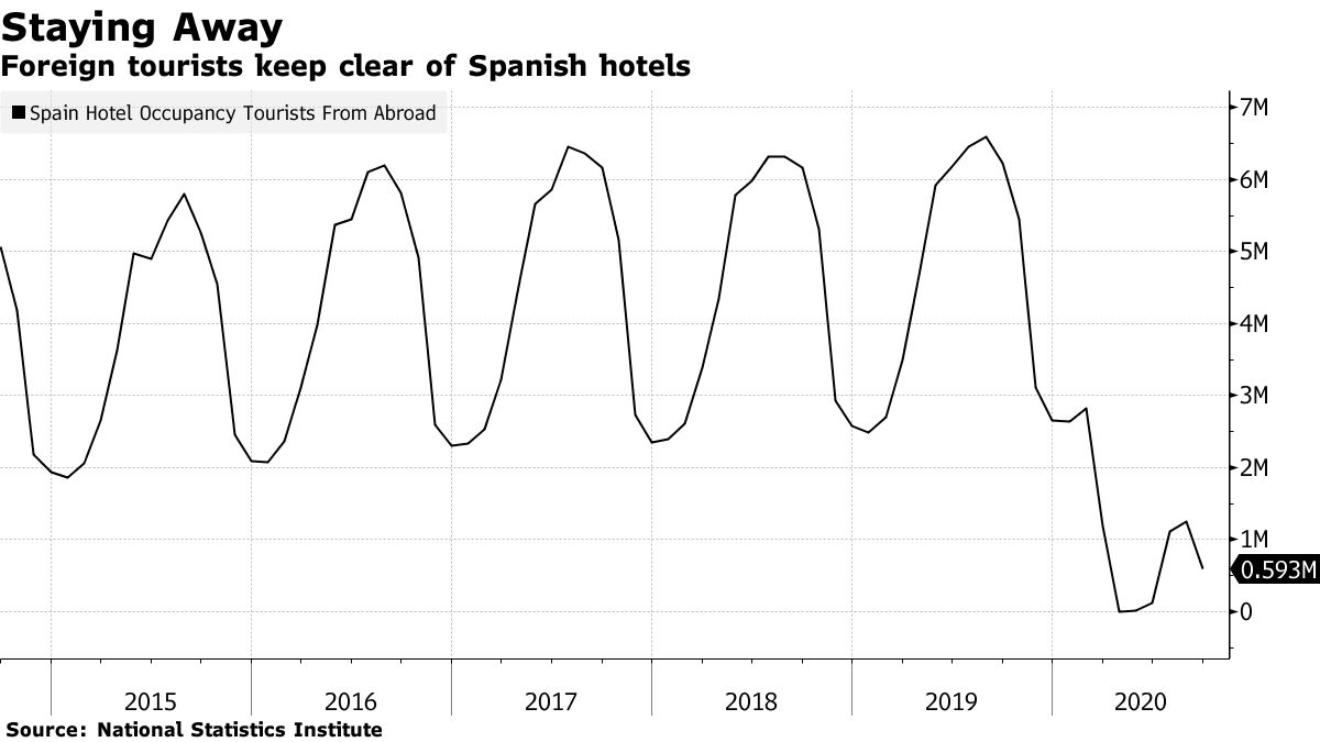 Los turistas extranjeros tienen claramente hoteles españoles