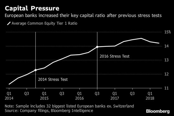 Deutsche Bank and Italy's Lenders Are in Stress-Test Spotlight