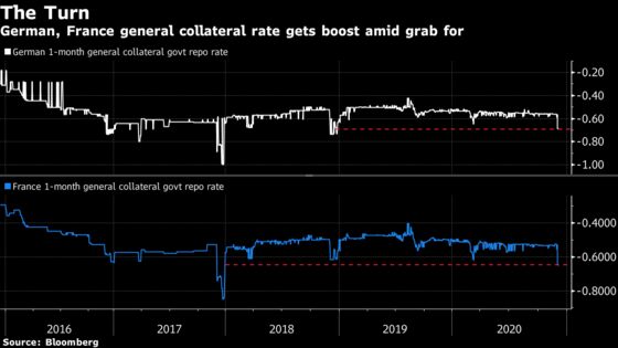 Bank-Driven Squeeze in Funding Markets Emerges as Stocks Rise