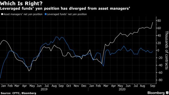 Trump Infection May See Hedge Funds Play Catch-Up in Yen Longs