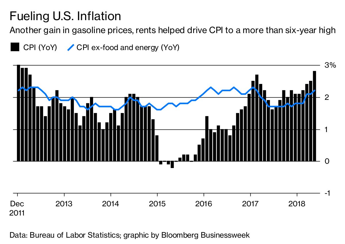 U.S. Consumer Prices Rise By Most Since 2012 - Bloomberg