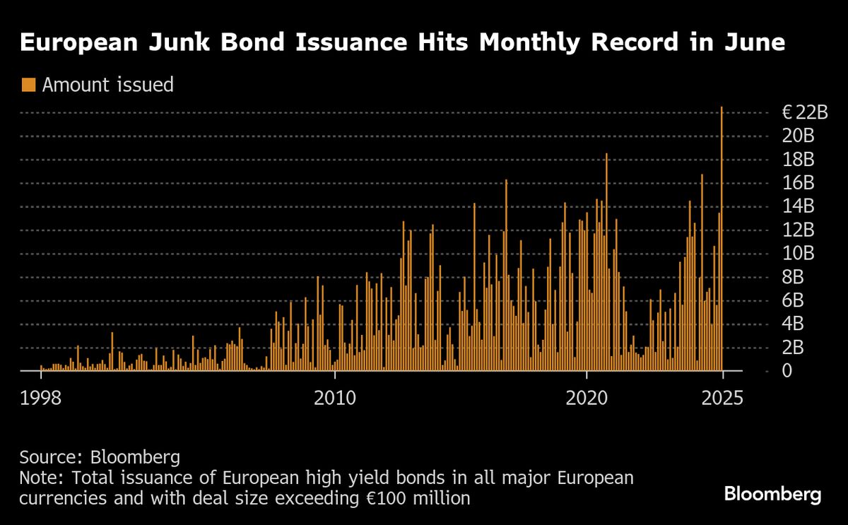 Europe’s Junk Bonds Cap Record Month With €22.5 Billion of Sales