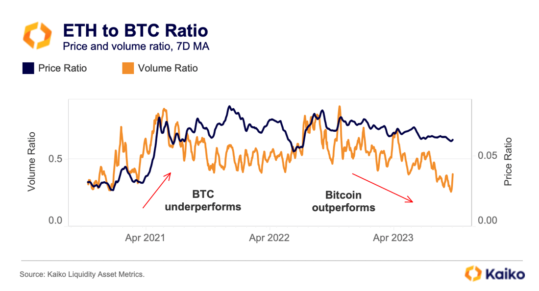 Bitcoin (BTC) vs Ethereum (ETH) - Detailed Charts Comparison