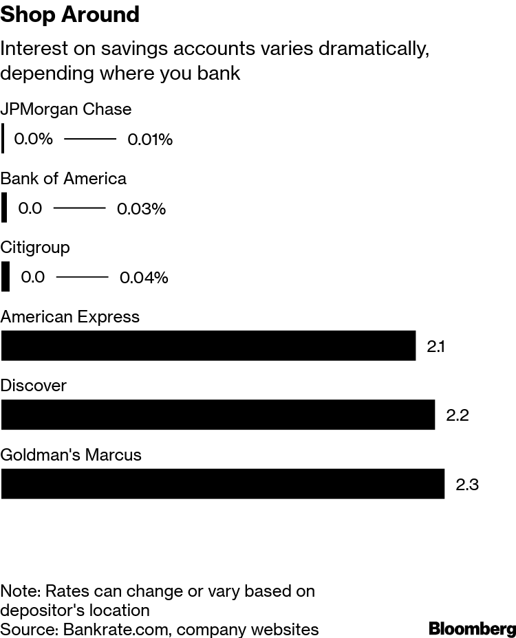 Best High Yield Savings Accounts 2019 Find Better Interest Rates