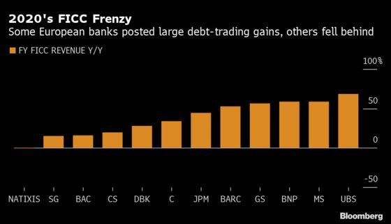 Barclays ‘Best Year’, French Struggles Highlight European Banking Split