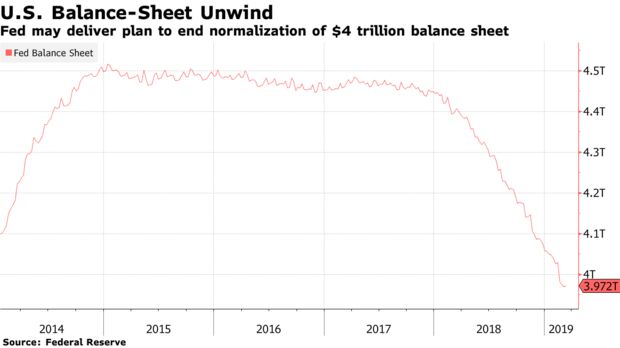 Fed may deliver plan to end normalization of $4 trillion balance sheet