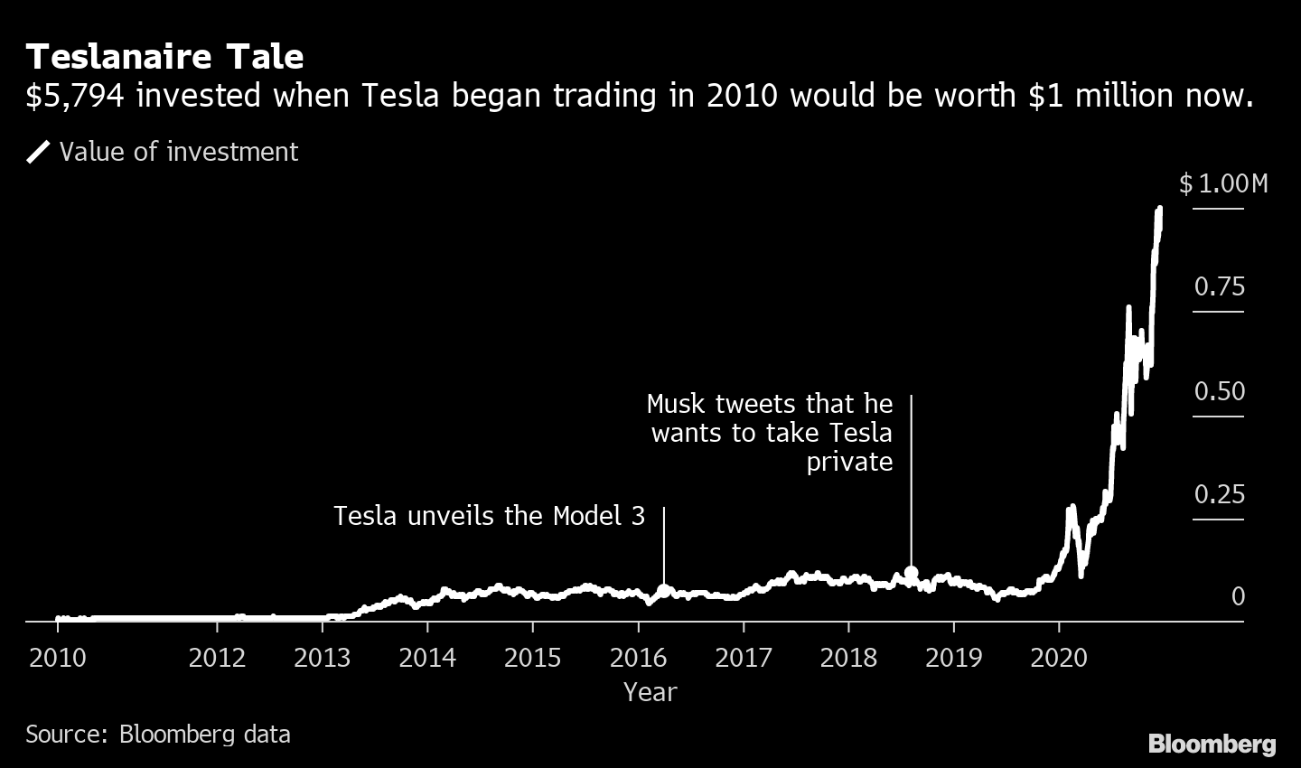 Tsla Stock Forecast What Is Tesla S Tsla Stock Forecast For 2025