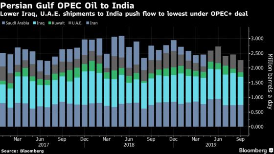 OPEC’s Middle East Oil Flows Shrivel in Wake of Attacks on Saudi