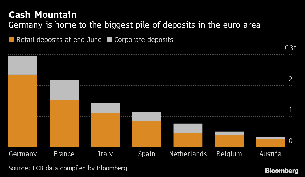 Germany Stands By Savers As Negative Rates Threaten Cash Pile