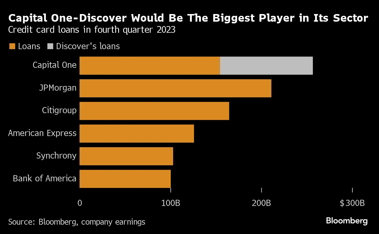 Capital One Bought Discover. What Does Deal Mean for Customers? - Bloomberg